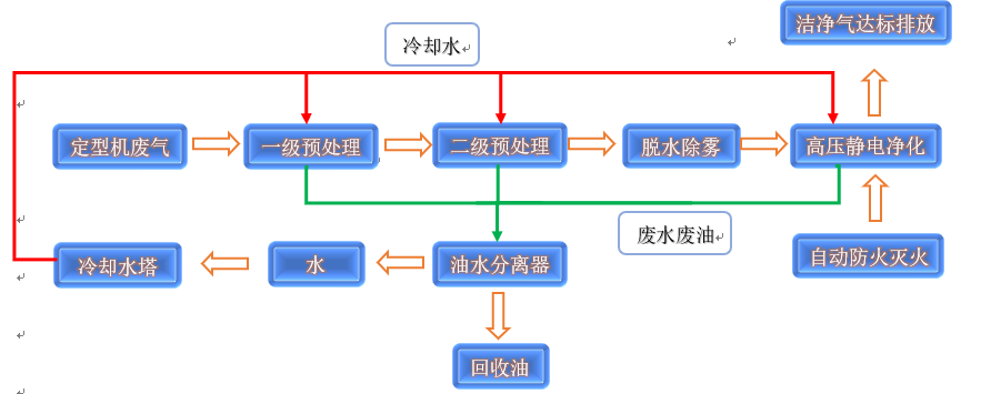 新型高壓靜電凈化法的工藝流程.png